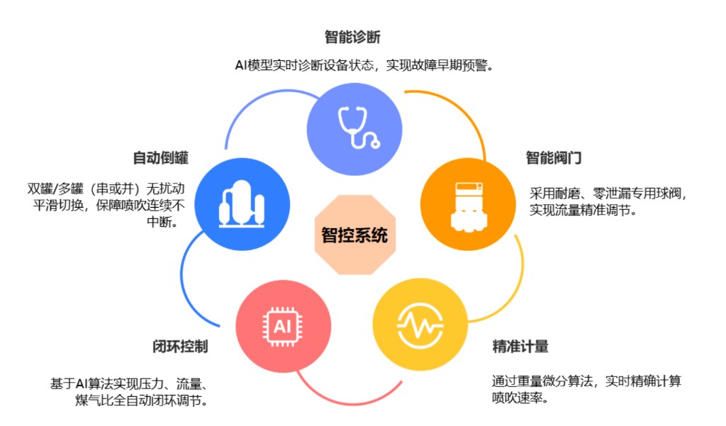 高炉智能喷煤控制