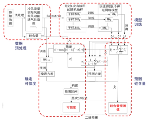 铁水硅含量预测