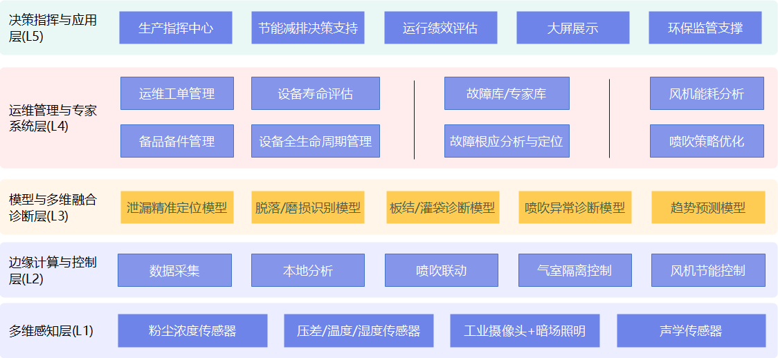 智慧运维中枢