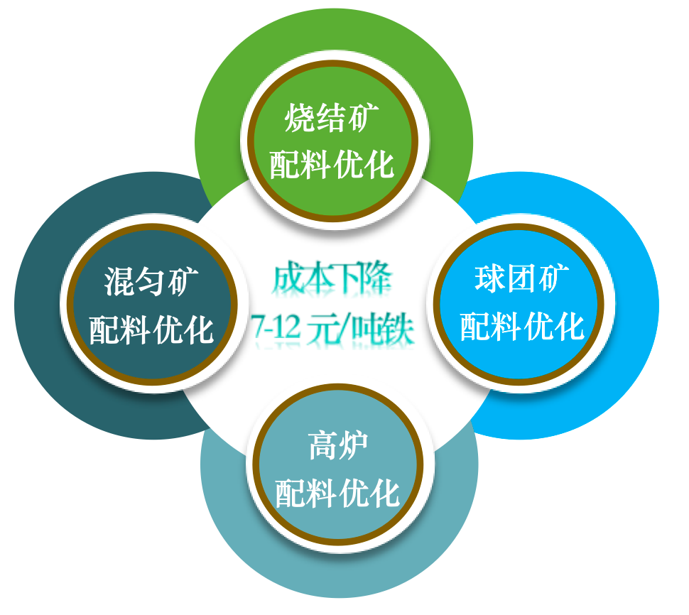 物料配方优化能力与成本下降示意图